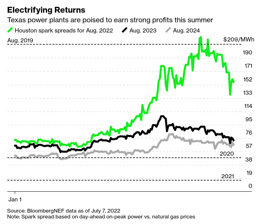 /brief/img/Screenshot 2022-07-11 at 17-45-13 Summer Blackout Fears Fuel 300 Jump in Gauge of US Power-Plant Profit.png